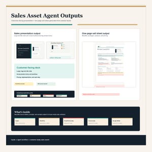 May include: A digital marketing document titled "Sales Asset Agent Outputs" with sections for sales presentation, customer-facing deck, and one-page sell sheet. The document includes text and visual elements, with a focus on product story and workflow.