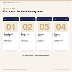 May include: Infographic detailing a four-step sales workflow. The steps are numbered 01 through 04, with titles like "Load brand context" and "Review + approve." The text is in a clean, modern font, with a neutral color palette.