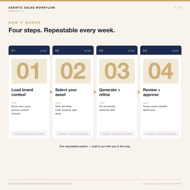 May include: Infographic detailing a four-step sales workflow. The steps are numbered 01 through 04, with titles like "Load brand context" and "Review + approve." The text is in a clean, modern font, with a neutral color palette.