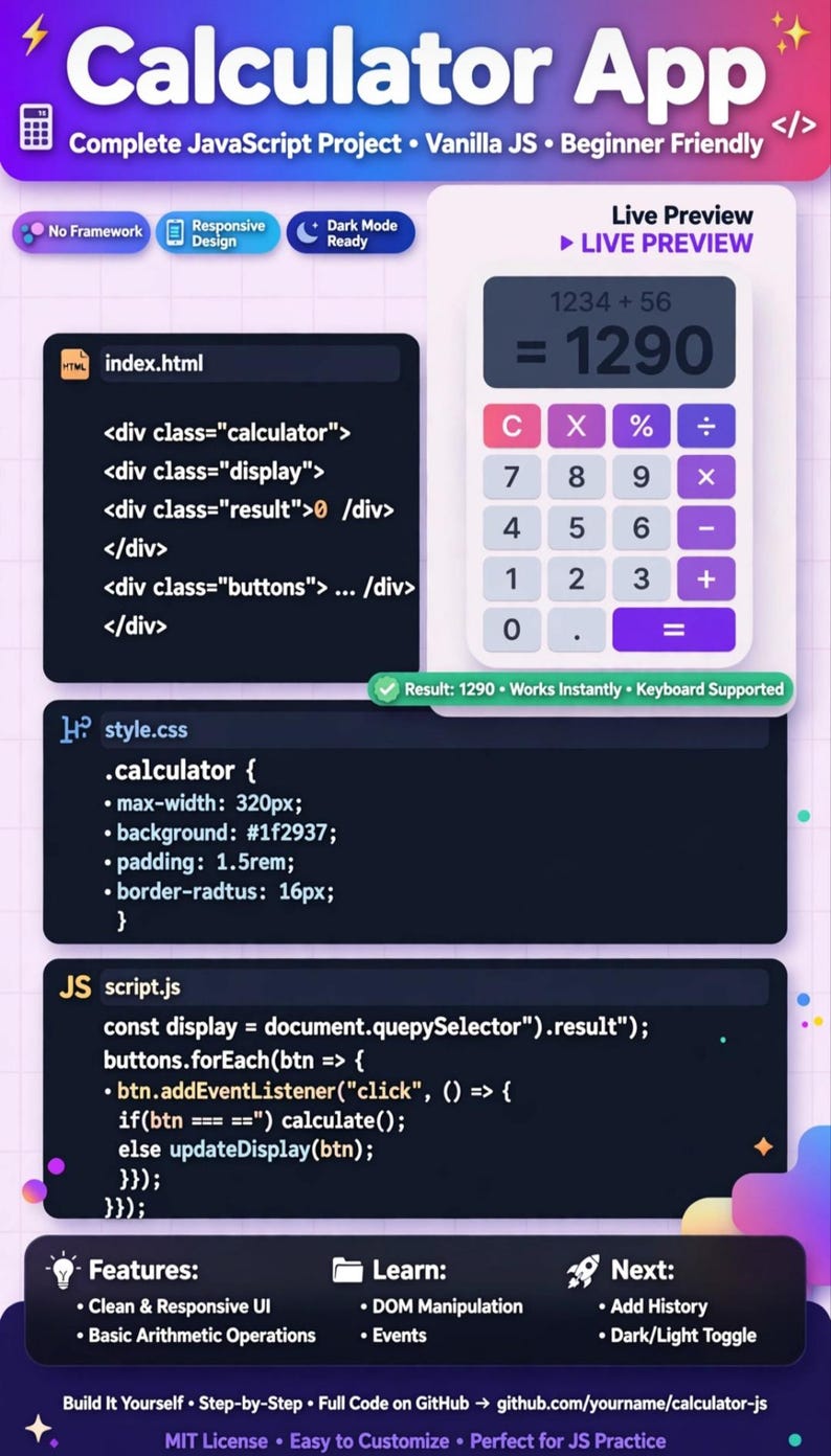 May include: A digital educational graphic titled Calculator App featuring code snippets for index.html, style.css, and script.js. It displays a functional calculator interface with a purple and white color scheme, alongside lists of project features, learning objectives, and next steps for development.