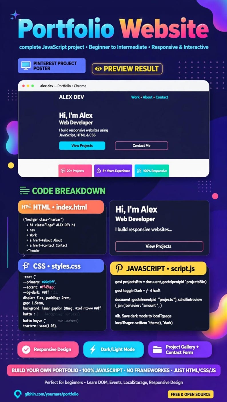 May include: A dark blue infographic titled Portfolio Website featuring a web developer project preview, code snippets for HTML, CSS, and JavaScript, and text labels including 20+ Projects, 5+ Years Experience, and 100% Responsive.