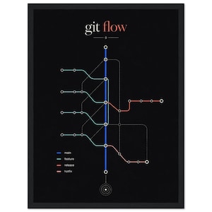 Póster Git Flow Enmarcado para Developers, 30x40 cm / 12x16 in Arte Mural Ingeniería de Software, Diagrama de Ramas