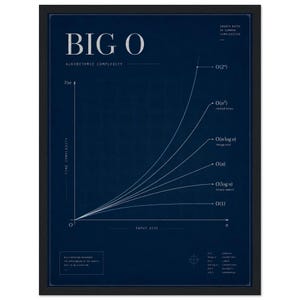 Pode incluir: Um cartaz emoldurado azul-escuro com um gráfico branco de complexidade algorítmica Big O. O gráfico mostra várias taxas de crescimento, incluindo O(1), O(log n), O(n), O(n log n), O(n^2) e O(2^n) em relação ao tempo e tamanho.