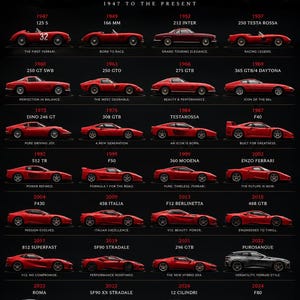 Ferrari Evolution-affisch, Ferrari-historia, Ferrari genom åren, Ferrari-väggkonst, bilutvecklingsaffisch, digital nedladdning