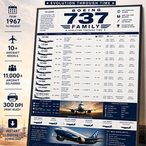 Może przedstawiać: Plakat zatytułowany Boeing 737 Family Evolution Through Time, zawierający szczegółową tabelę modeli samolotów od 1967 roku do dziś, w tym specyfikacje techniczne, typy silników, liczbę pasażerów oraz dane dotyczące zasięgu lotu.