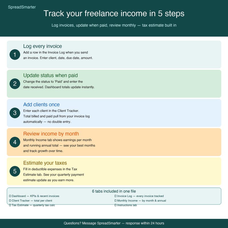 K&ouml;nnte beinhalten: Infografik, die einen 5-Schritte-Prozess zur Verfolgung von Freelancer-Einkommen darstellt. Die Schritte umfassen das Protokollieren von Rechnungen, die Aktualisierung des Zahlungsstatus, das Hinzuf&uuml;gen von Kunden, die &Uuml;berpr&uuml;fung des monatlichen Einkommens und die Sch&auml;tzung der Steuern. Farbiges Design.