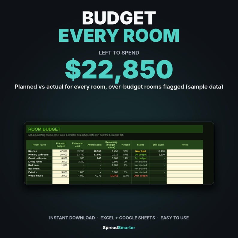 Puede incluir: Una plantilla de hoja de c&aacute;lculo digital titulada BUDGET EVERY ROOM con un total restante de $22,850. La tabla muestra los costos planificados frente a los reales para varias habitaciones, incluyendo indicadores de estado.