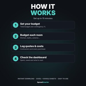 Puede incluir: Una infograf&iacute;a oscura titulada HOW IT WORKS con el subt&iacute;tulo Set up in 15 minutes. Enumera cuatro pasos: 1. Set your budget, 2. Budget each room, 3. Log quotes & costs, 4. Check the dashboard. El texto inferior dice: INSTANT DOWNLOAD, EXCEL + GOOGLE SHEETS, EASY TO USE, SpreadSmarter.