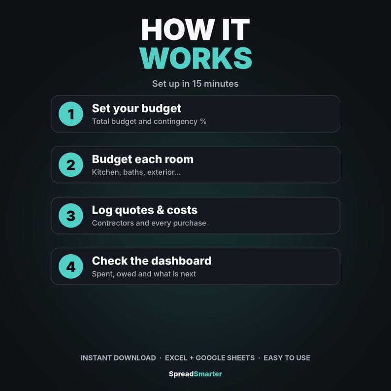 Puede incluir: Una infograf&iacute;a oscura titulada HOW IT WORKS con el subt&iacute;tulo Set up in 15 minutes. Enumera cuatro pasos: 1. Set your budget, 2. Budget each room, 3. Log quotes & costs, 4. Check the dashboard. El texto inferior dice: INSTANT DOWNLOAD, EXCEL + GOOGLE SHEETS, EASY TO USE, SpreadSmarter.