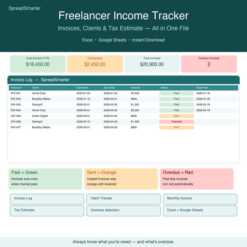 K&ouml;nnte beinhalten: Eine digitale Tabelle mit dem Titel "Freelancer Income Tracker" mit Finanzdaten. Der obere Abschnitt zeigt das Gesamteinkommen, ausstehende und fakturierte Betr&auml;ge. Der Hauptabschnitt listet Rechnungen mit Kundennamen, Daten, Betr&auml;gen und Status auf. Farbcodiert f&uuml;r bezahlte, gesendete und &uuml;berf&auml;llige Rechnungen.