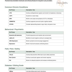 May include: A cheat sheet titled "LTC Smart Dot Phrases" with practical documentation shortcuts for long-term care providers. The sheet is organized into sections for common chronic conditions, behavioral/psychiatric, falls/pain/safety, and diabetes/sliding scale.