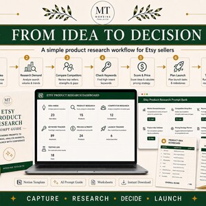 May include: A digital product research workflow for Etsy sellers featuring a laptop displaying an Etsy Product Research Dashboard, a printed prompt guide, a prompt bank, a product idea scorecard, and a research validation checklist.