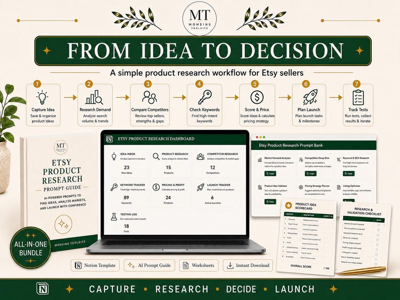May include: A digital product research workflow for Etsy sellers featuring a laptop displaying an Etsy Product Research Dashboard, a printed prompt guide, a prompt bank, a product idea scorecard, and a research validation checklist.