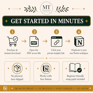 May include: An instructional graphic with a cream background and dark green accents titled GET STARTED IN MINUTES. It outlines four steps: purchase, open PDF, click link, and duplicate to Notion. It notes no physical item is shipped.