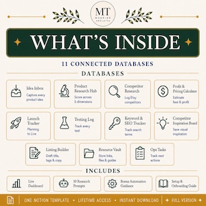 May include: A digital template overview titled WHAT'S INSIDE featuring 11 connected databases including Idea Inbox, Product Research Hub, Competitor Research, Profit & Pricing Calculator, Launch Tracker, Testing Log, Keyword & SEO Tracker, and more.