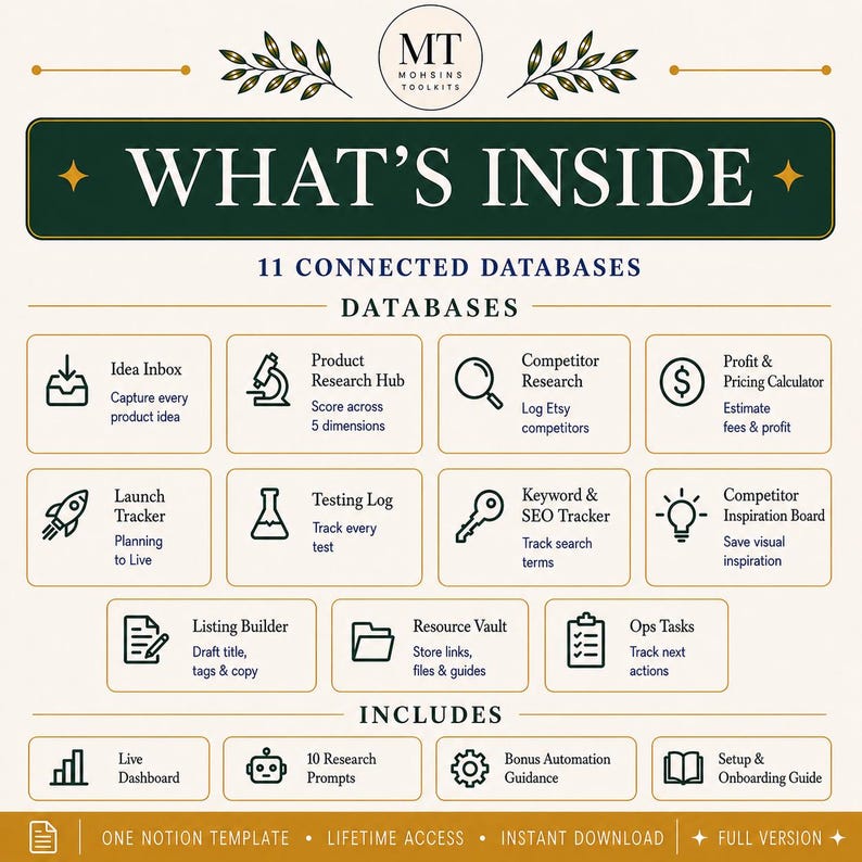 May include: A digital template overview titled WHAT'S INSIDE featuring 11 connected databases including Idea Inbox, Product Research Hub, Competitor Research, Profit & Pricing Calculator, Launch Tracker, Testing Log, Keyword & SEO Tracker, and more.