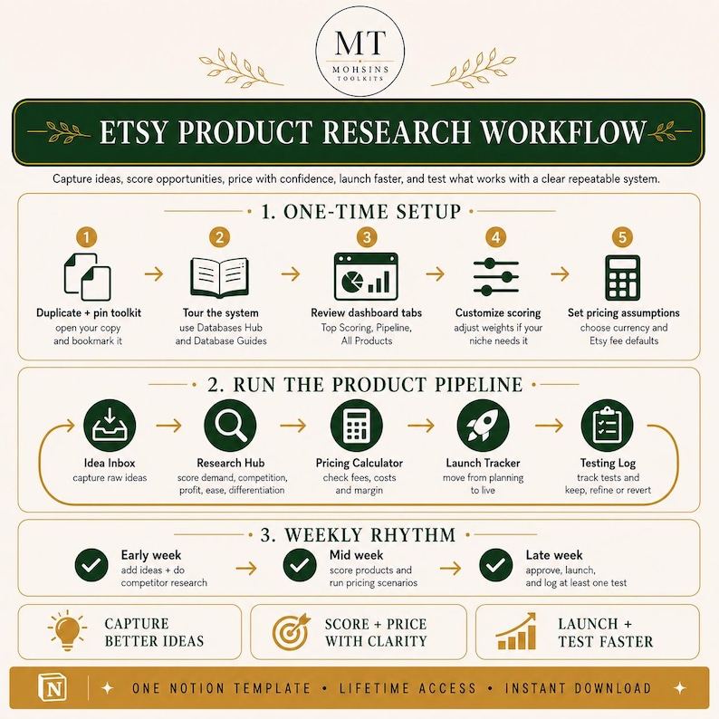 Etsy Seller Notion Template: Product Research, SEO Tracker & Pricing Calculator image 3