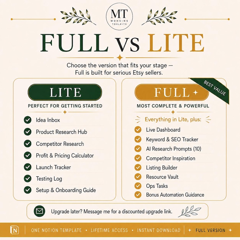 May include: A comparison chart titled FULL VS LITE by Mohsins Toolkits. The Lite column lists features including Idea Inbox, Product Research Hub, and Profit & Pricing Calculator. The Full column lists additional features like Live Dashboard, Keyword & SEO Tracker, and AI Research Prompts.