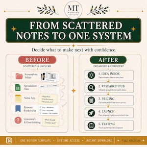 May include: An infographic titled From Scattered Notes to One System by Mohsins Toolkits. It compares a disorganized workflow of screenshots, spreadsheets, and notes against a structured five-step system: Idea Inbox, Research Hub, Pricing, Launch, and Testing.
