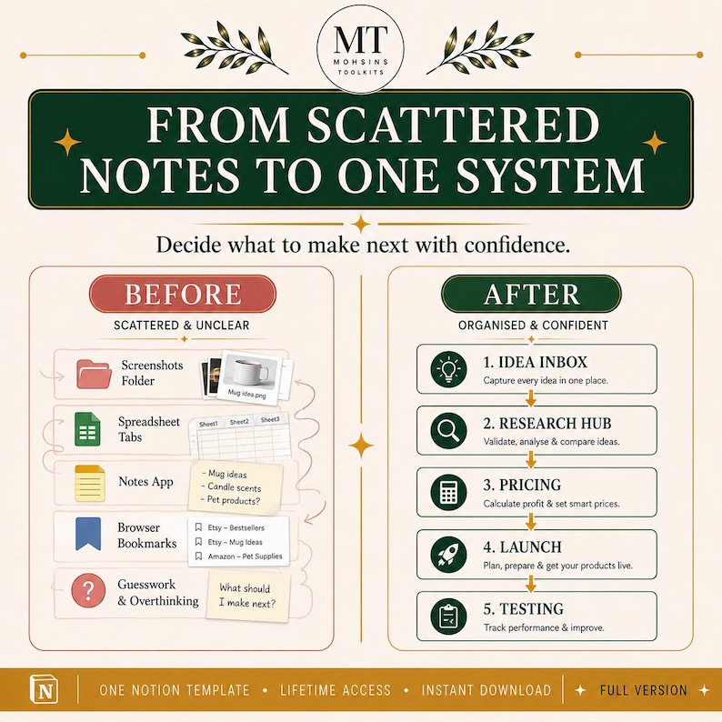 May include: An infographic titled From Scattered Notes to One System by Mohsins Toolkits. It compares a disorganized workflow of screenshots, spreadsheets, and notes against a structured five-step system: Idea Inbox, Research Hub, Pricing, Launch, and Testing.