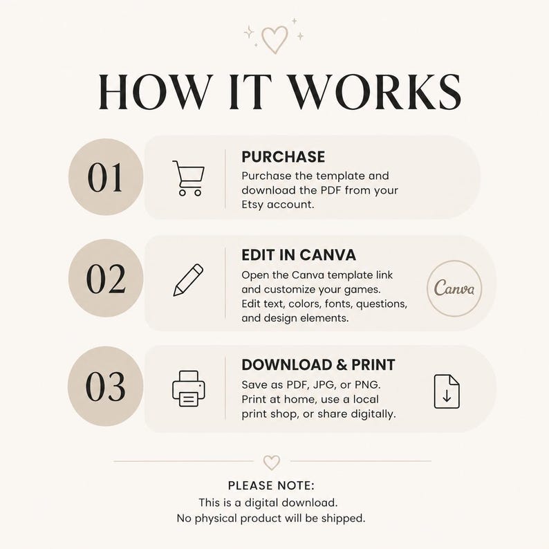 Puede incluir: Un gr&aacute;fico instructivo titulado HOW IT WORKS con tres pasos. El paso 01 muestra un icono de carrito de compra. El paso 02 muestra un icono de l&aacute;piz y el logo de Canva para editar. El paso 03 muestra un icono de impresora para descargar e imprimir.