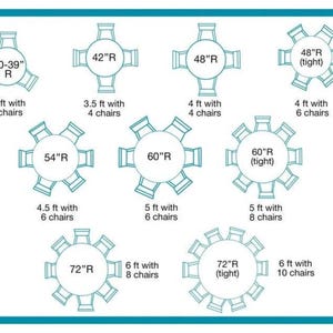 K&ouml;nnte beinhalten: Ein t&uuml;rkisfarbenes Diagramm, das verschiedene runde Tischgr&ouml;&szlig;en von 30-39 Zoll bis 72 Zoll Radius mit der entsprechenden Anzahl an St&uuml;hlen zeigt. Jeder Tisch ist mit seinem Radius in Zoll und dem ben&ouml;tigten Platz in Fu&szlig; beschriftet.