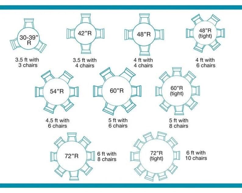 K&ouml;nnte beinhalten: Ein t&uuml;rkisfarbenes Diagramm, das verschiedene runde Tischgr&ouml;&szlig;en von 30-39 Zoll bis 72 Zoll Radius mit der entsprechenden Anzahl an St&uuml;hlen zeigt. Jeder Tisch ist mit seinem Radius in Zoll und dem ben&ouml;tigten Platz in Fu&szlig; beschriftet.