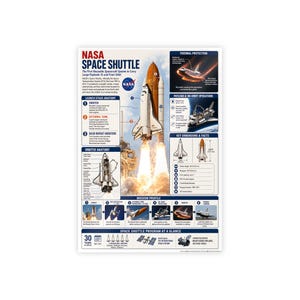 May include: A poster detailing the NASA Space Shuttle, including diagrams of its parts and mission information. The poster has the text "NASA SPACE SHUTTLE" and "The First Reusable Spacecraft System to Carry Large Payloads to and From Orbit."