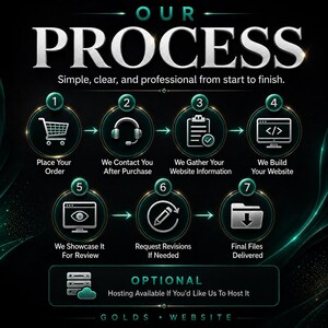 May include: A dark green infographic titled OUR PROCESS with seven numbered steps: Place Your Order, We Contact You After Purchase, We Gather Your Website Information, We Build Your Website, We Showcase It For Review, Request Revisions If Needed, and Final Files Delivered.