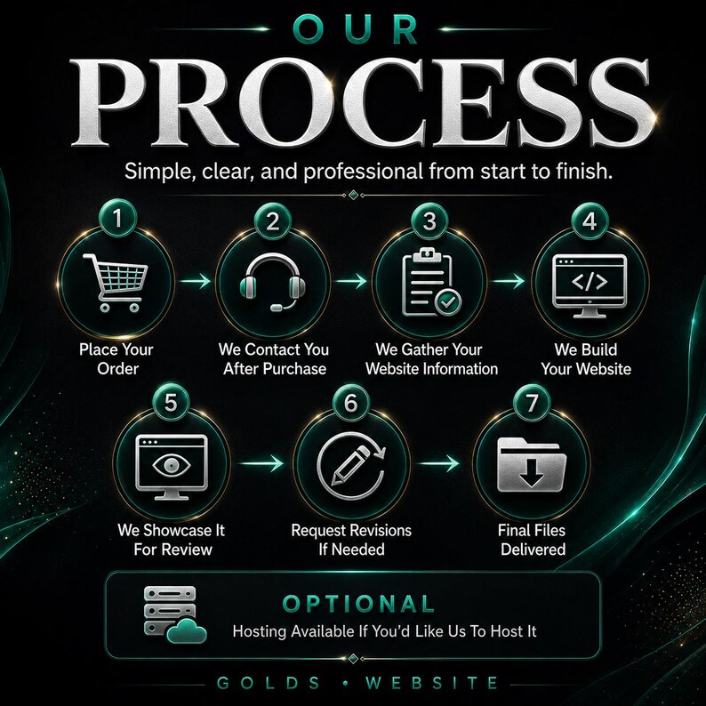 May include: A dark green infographic titled OUR PROCESS with seven numbered steps: Place Your Order, We Contact You After Purchase, We Gather Your Website Information, We Build Your Website, We Showcase It For Review, Request Revisions If Needed, and Final Files Delivered.