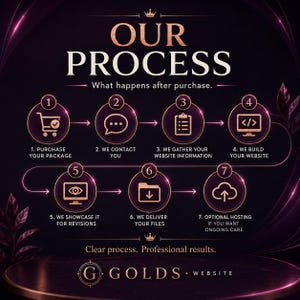 May include: A dark purple infographic titled OUR PROCESS What happens after purchase. It displays seven numbered steps with icons: shopping cart, speech bubble, clipboard, computer code, eye, folder, and cloud. Text includes G GOLDS WEBSITE.