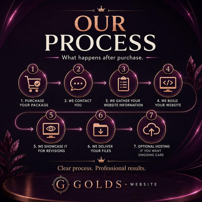 May include: A dark purple infographic titled OUR PROCESS What happens after purchase. It displays seven numbered steps with icons: shopping cart, speech bubble, clipboard, computer code, eye, folder, and cloud. Text includes G GOLDS WEBSITE.