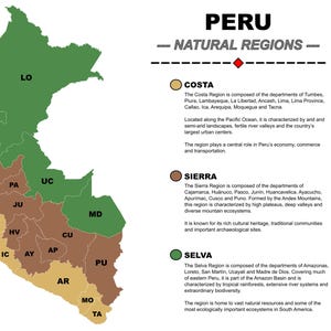 Pode incluir: Um mapa do Peru dividido em três regiões naturais: Costa em bege claro, Sierra em castanho e Selva em verde. O mapa inclui uma rosa dos ventos, uma escala em quilómetros, um pequeno mapa de localização e texto descritivo de cada região.