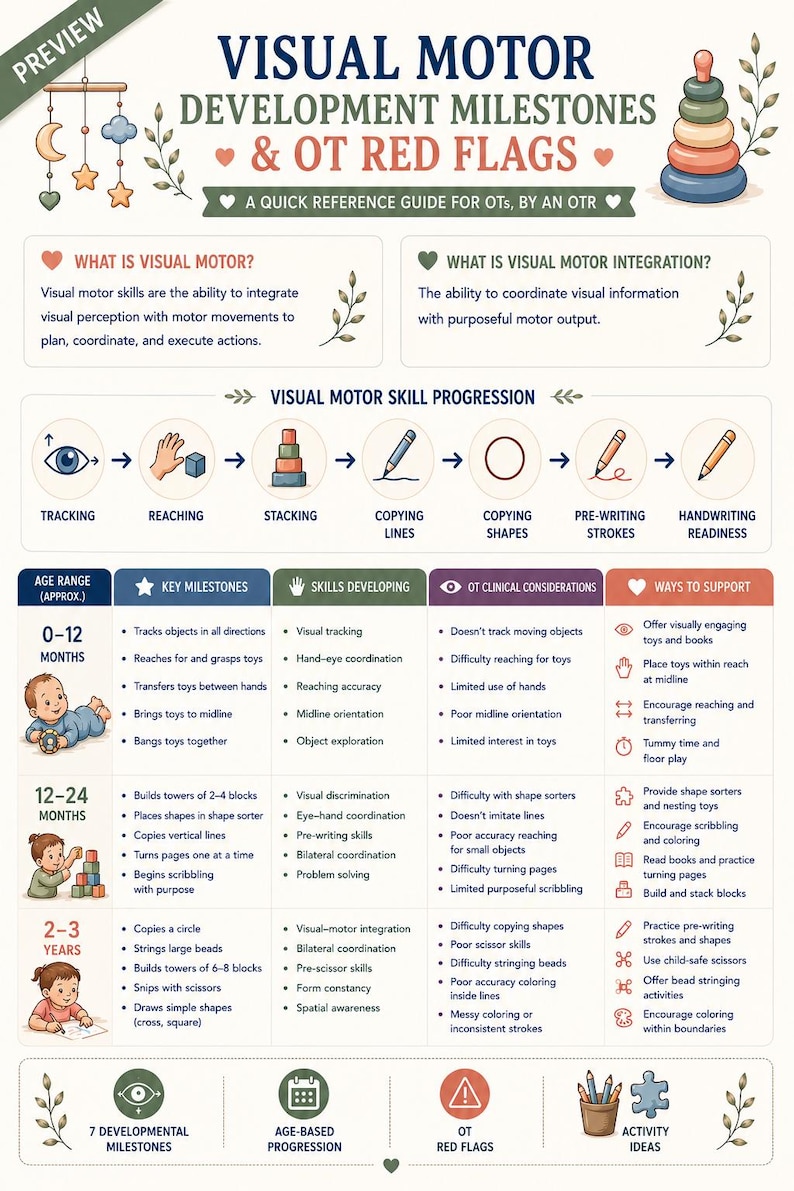 Pediatric Developmental Milestones Bundle | Fine Motor, Visual Motor ...
