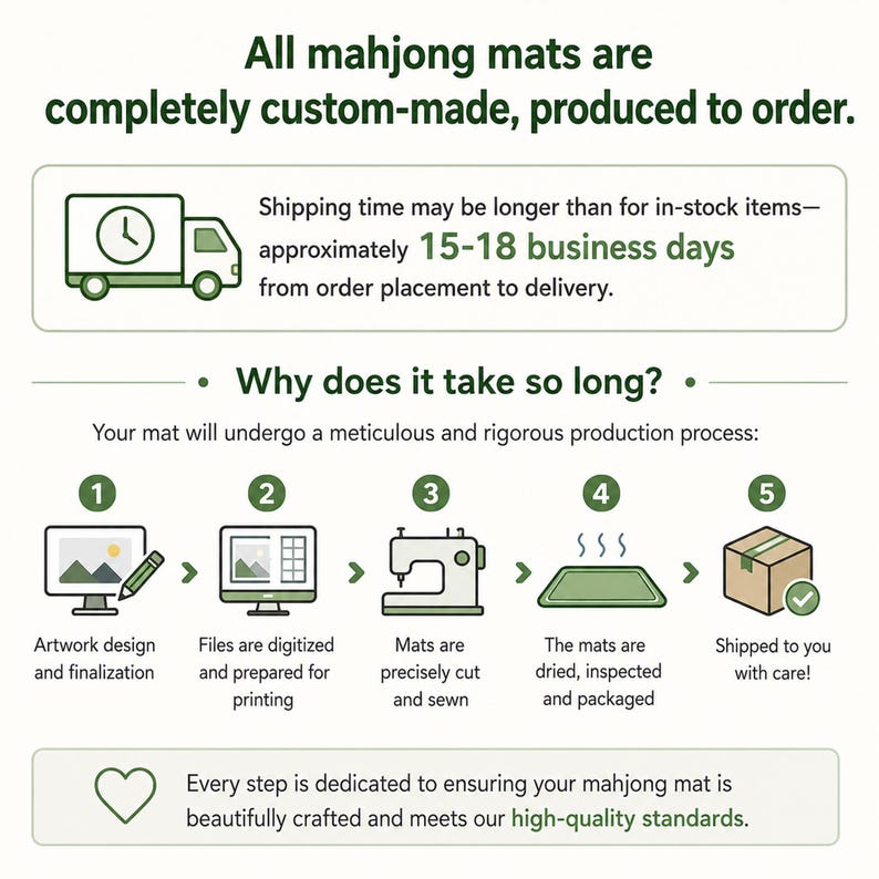 May include: An infographic detailing the custom production process for mahjong mats. It outlines five steps: artwork design, file digitization, precision cutting and sewing, drying and inspection, and final packaging for shipment to the customer.