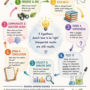 May include: An educational poster titled The Scientific Method with the subtitle Wonder. Test. Learn. Try again. It features seven numbered steps illustrated with watercolor icons like a magnifying glass, books, a lightbulb, and lab equipment.
