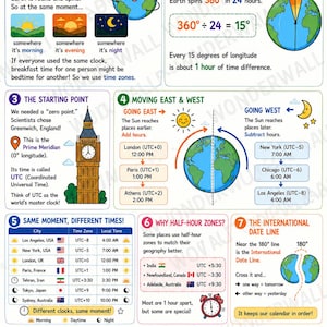 May include: An educational infographic titled Time Zones: The World's Giant Clock, featuring nine numbered sections explaining time zones, the 24-hour logic, the Prime Meridian, moving east and west, the International Date Line, and daylight saving time.