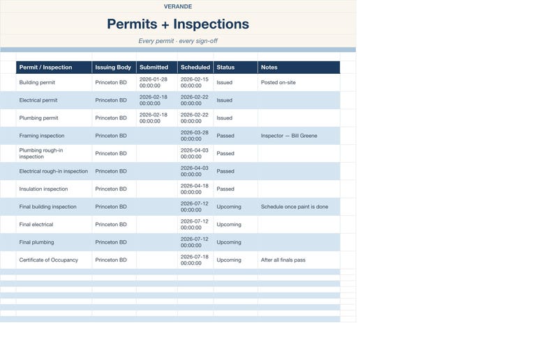 以下が含まれることがあります： VERANDE Permits + Inspectionsというタイトルのデジタル表。Permit/Inspection、Issuing Body、Submitted、Scheduled、Status、Notesの列があります。各行には、日付、ステータス、メモを含むさまざまな建築許可と検査が記載されています。
