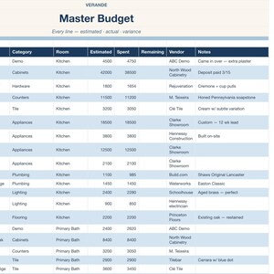 以下が含まれることがあります： VerandeのMaster Budgetと題されたデジタルスプレッドシート。Line Item、Category、Room、Estimated、Spent、Remaining、Vendor、Notesの列で構成されています。キッチンやバスルームの改修プロジェクトにかかる様々な費用が記載されています。