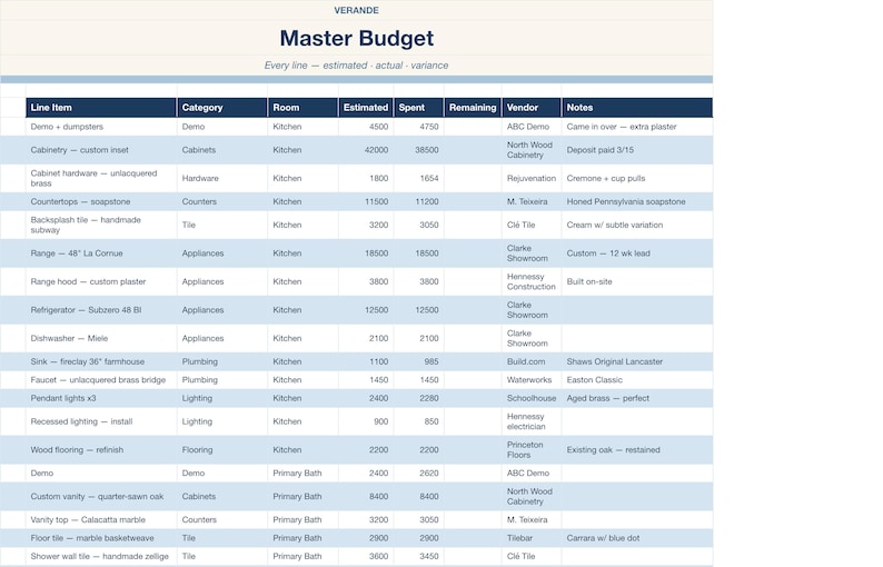 以下が含まれることがあります： VerandeのMaster Budgetと題されたデジタルスプレッドシート。Line Item、Category、Room、Estimated、Spent、Remaining、Vendor、Notesの列で構成されています。キッチンやバスルームの改修プロジェクトにかかる様々な費用が記載されています。