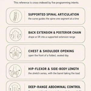 May include: An educational infographic titled BY WHAT THE BARREL ADDS, featuring five sections with line-art icons and text describing spinal articulation, back extension, chest opening, hip-flexor length, and abdominal control for a barrel guide.