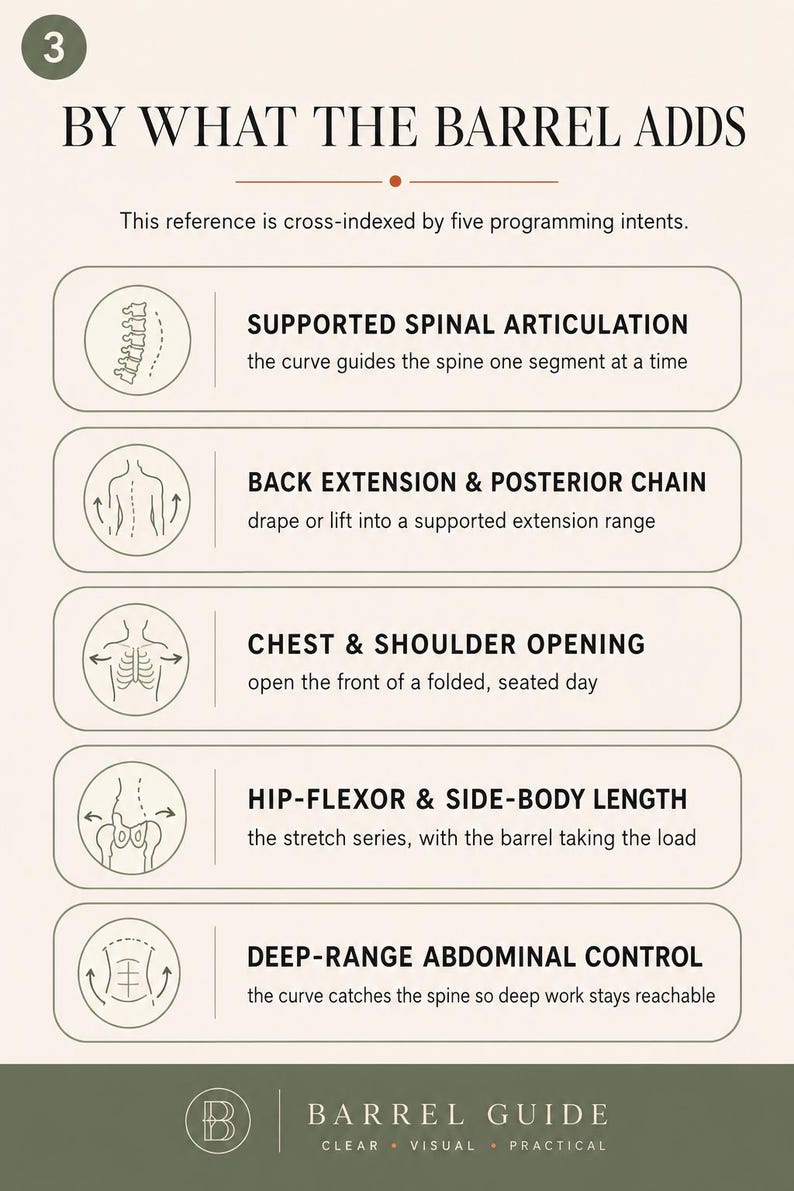 May include: An educational infographic titled BY WHAT THE BARREL ADDS, featuring five sections with line-art icons and text describing spinal articulation, back extension, chest opening, hip-flexor length, and abdominal control for a barrel guide.