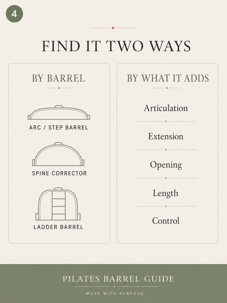 May include: An informational chart titled FIND IT TWO WAYS, listing Pilates equipment categories. The left column shows line drawings of an Arc/Step Barrel, Spine Corrector, and Ladder Barrel. The right column lists benefits: Articulation, Extension, Opening, Length, and Control.