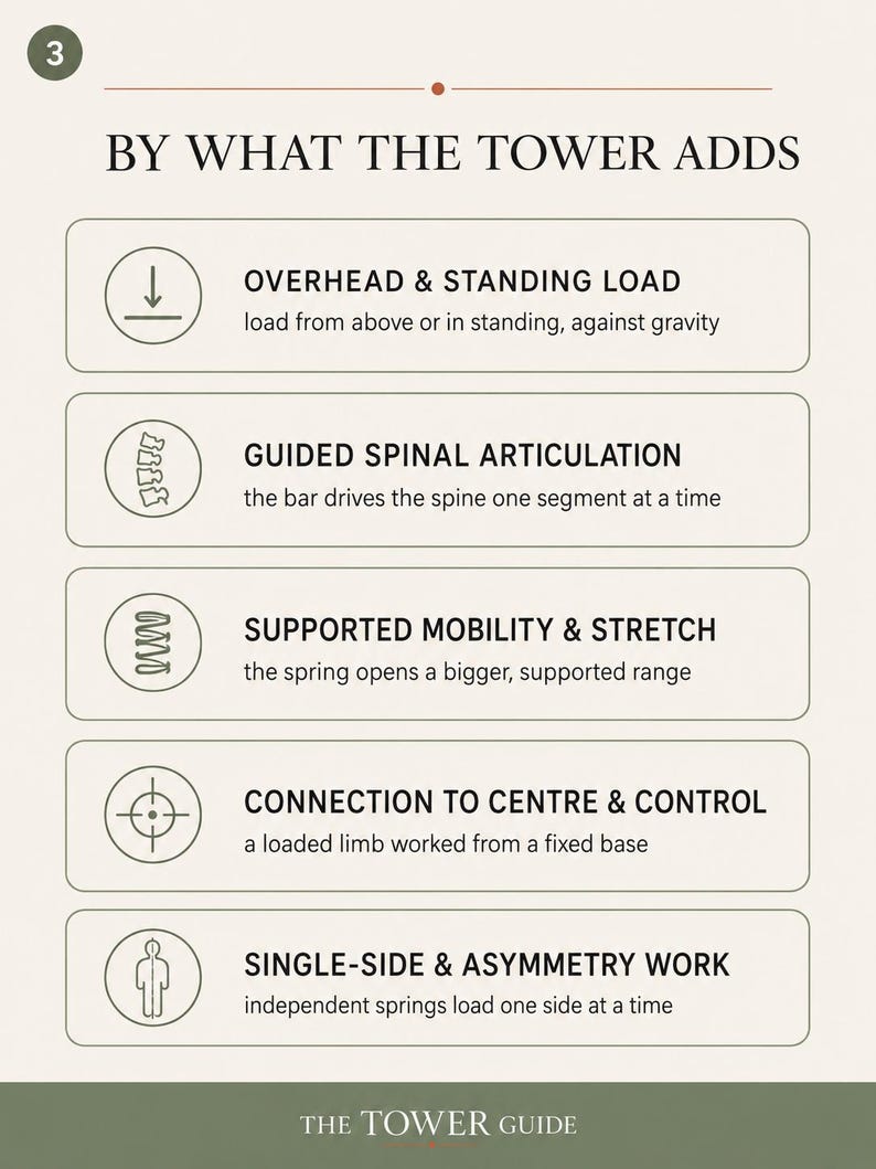 Reformer Tower Programming Reference, Pilates Cadillac Combo Exercise Guide for Instructors, Push-Through Bar & Springs PDF image 3