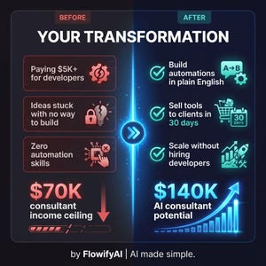 Op de afbeelding: Infographic die een transformatieproces illustreert. De "Voor" sectie benadrukt problemen zoals hoge ontwikkelaarskosten en gebrek aan automatiseringsvaardigheden. De "Na" sectie toont oplossingen zoals het bouwen van automatiseringen en schalen zonder het inhuren van ontwikkelaars.