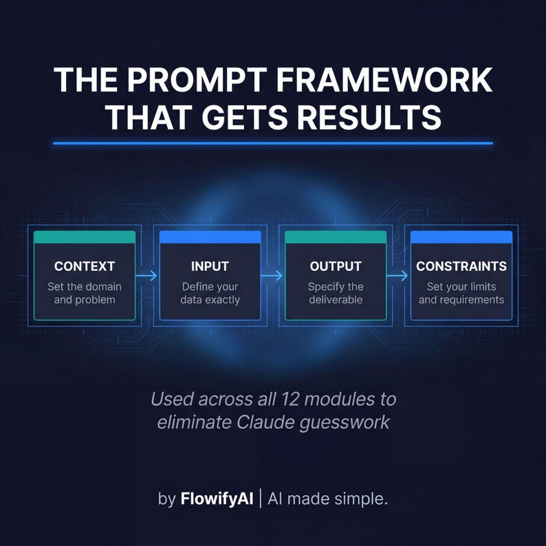 Op de afbeelding: Een diagram met de titel "THE PROMPT FRAMEWORK THAT GETS RESULTS". Het toont vier stappen: CONTEXT, INPUT, OUTPUT en CONSTRAINTS. De tekst eronder luidt: "Gebruikt in alle 12 modules om Claude-gissingen te elimineren" en "by FlowifyAI | AI made simple."