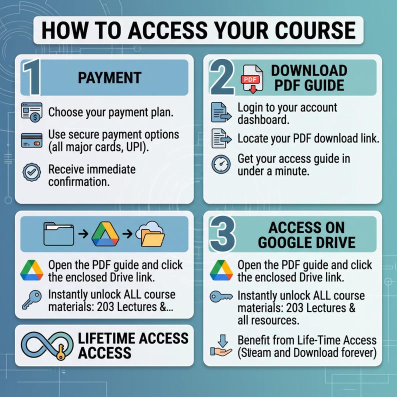K&ouml;nnte beinhalten: Eine Infografik mit dem Titel HOW TO ACCESS YOUR COURSE mit drei Schritten. Schritt 1: PAYMENT, Zahlungsplan w&auml;hlen. Schritt 2: DOWNLOAD PDF GUIDE, einloggen und Link finden. Schritt 3: ACCESS ON GOOGLE DRIVE, Link f&uuml;r 203 Lektionen anklicken.