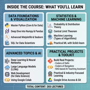 K&ouml;nnte beinhalten: Eine lehrreiche Infografik mit dem Titel INSIDE THE COURSE: WHAT YOU'LL LEARN, die vier Bereiche umfasst: Data Foundations & Visualization, Statistics & Machine Learning, Advanced Topics & AI und Practical Projects & Toolkit, insgesamt 203 Lektionen.