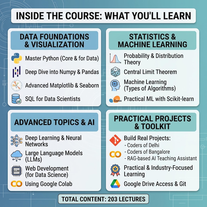 K&ouml;nnte beinhalten: Eine lehrreiche Infografik mit dem Titel INSIDE THE COURSE: WHAT YOU'LL LEARN, die vier Bereiche umfasst: Data Foundations & Visualization, Statistics & Machine Learning, Advanced Topics & AI und Practical Projects & Toolkit, insgesamt 203 Lektionen.