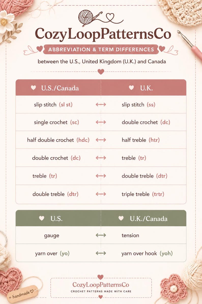 Pode incluir: Uma tabela de refer&ecirc;ncia de croch&ecirc; intitulada CozyLoopPatternsCo Abbreviation & Term Differences between the U.S., United Kingdom (U.K.) and Canada. A tabela lista termos de croch&ecirc; como slip stitch, single crochet e gauge, comparando a terminologia americana e brit&acirc;nica.
